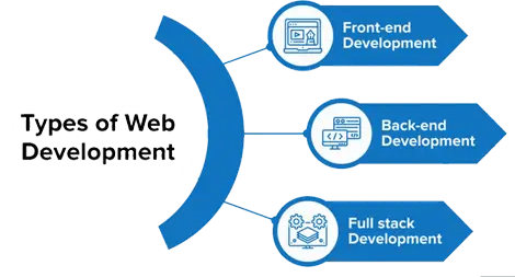 Web Development Services india