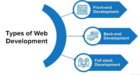 Web Development Services india