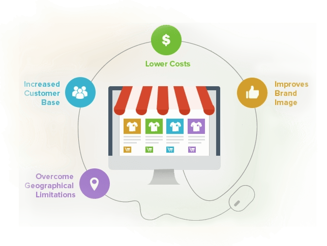 E-Commerce website development services - Timefortheweb